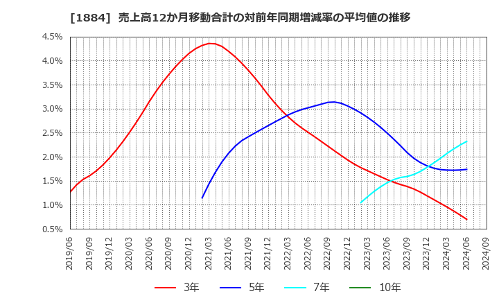 1884 日本道路(株): 売上高12か月移動合計の対前年同期増減率の平均値の推移