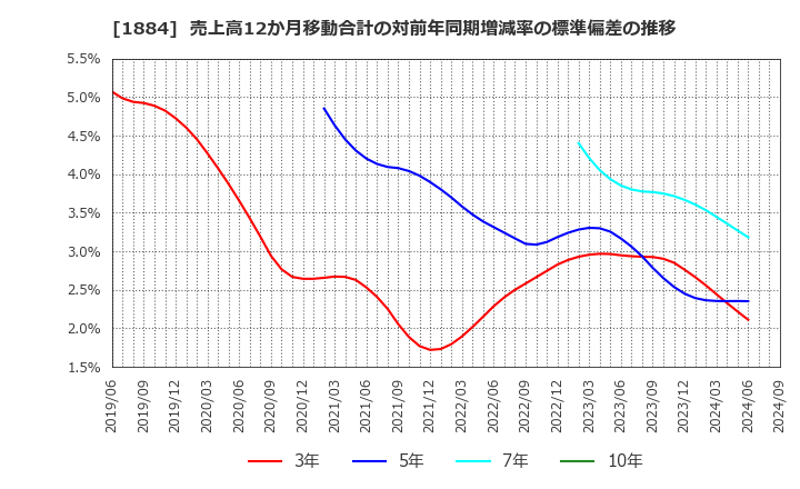 1884 日本道路(株): 売上高12か月移動合計の対前年同期増減率の標準偏差の推移