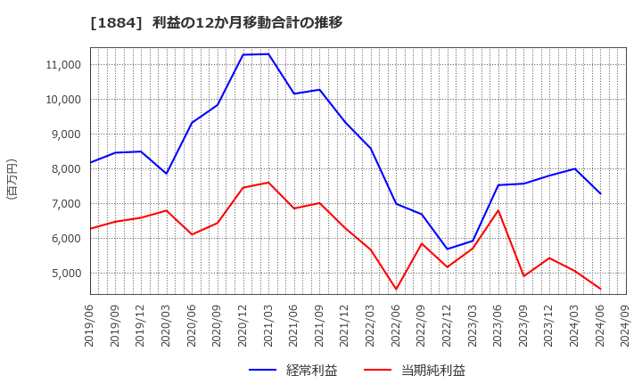 1884 日本道路(株): 利益の12か月移動合計の推移