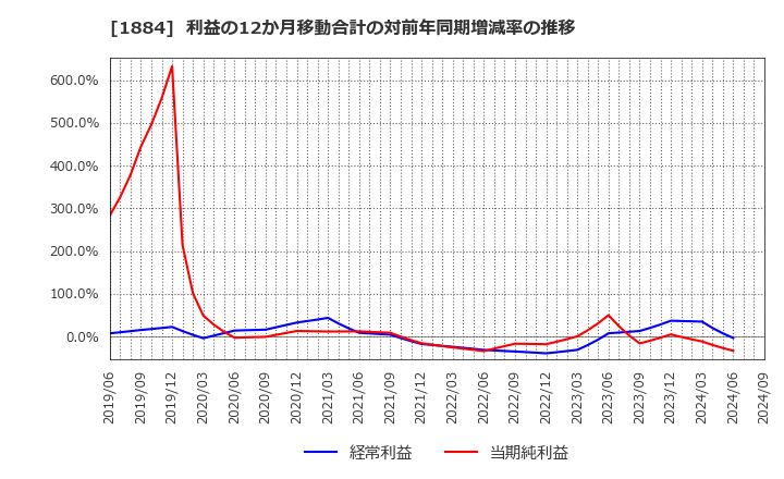 1884 日本道路(株): 利益の12か月移動合計の対前年同期増減率の推移