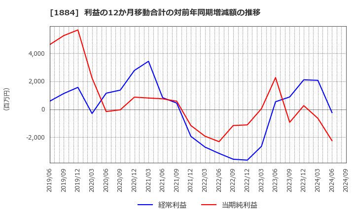 1884 日本道路(株): 利益の12か月移動合計の対前年同期増減額の推移