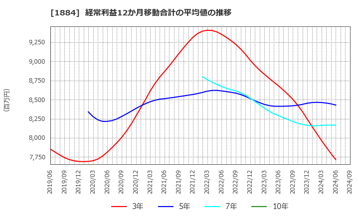 1884 日本道路(株): 経常利益12か月移動合計の平均値の推移