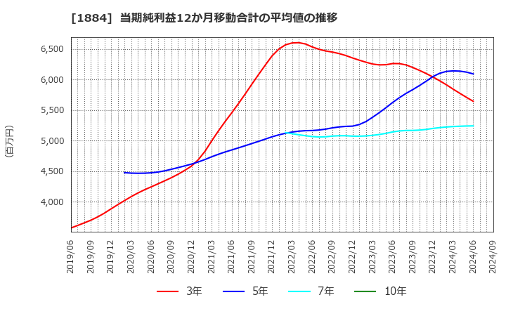 1884 日本道路(株): 当期純利益12か月移動合計の平均値の推移