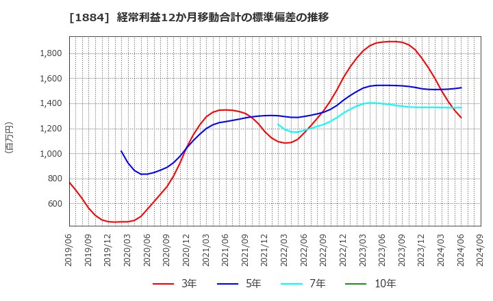 1884 日本道路(株): 経常利益12か月移動合計の標準偏差の推移