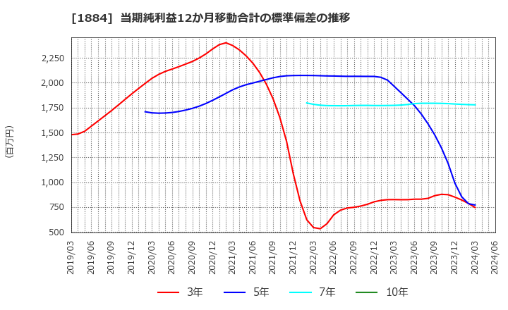 1884 日本道路(株): 当期純利益12か月移動合計の標準偏差の推移