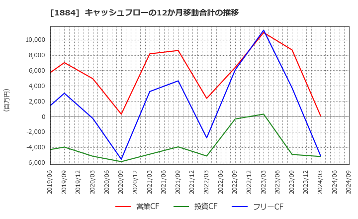 1884 日本道路(株): キャッシュフローの12か月移動合計の推移