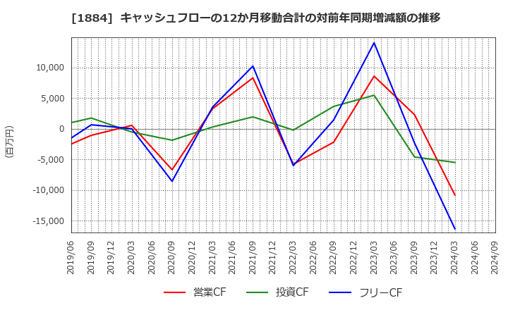 1884 日本道路(株): キャッシュフローの12か月移動合計の対前年同期増減額の推移