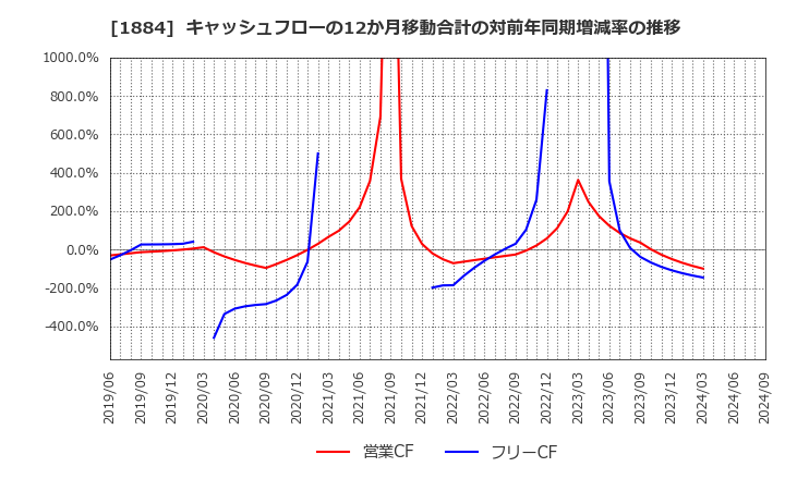 1884 日本道路(株): キャッシュフローの12か月移動合計の対前年同期増減率の推移