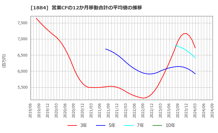 1884 日本道路(株): 営業CFの12か月移動合計の平均値の推移