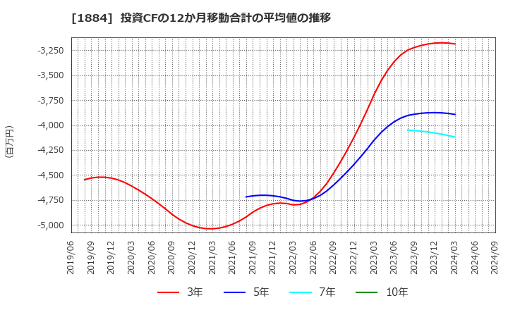 1884 日本道路(株): 投資CFの12か月移動合計の平均値の推移