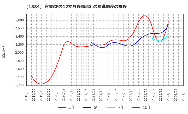 1884 日本道路(株): 営業CFの12か月移動合計の標準偏差の推移