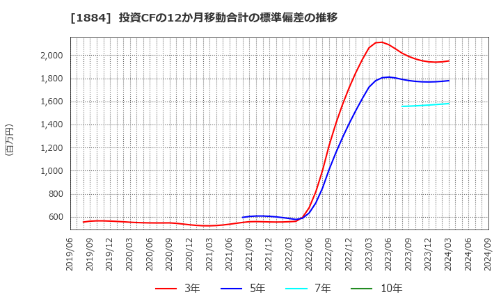 1884 日本道路(株): 投資CFの12か月移動合計の標準偏差の推移