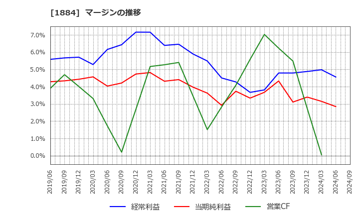 1884 日本道路(株): マージンの推移