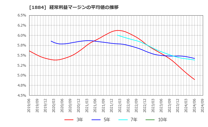 1884 日本道路(株): 経常利益マージンの平均値の推移