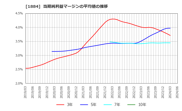 1884 日本道路(株): 当期純利益マージンの平均値の推移