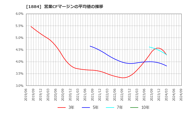 1884 日本道路(株): 営業CFマージンの平均値の推移