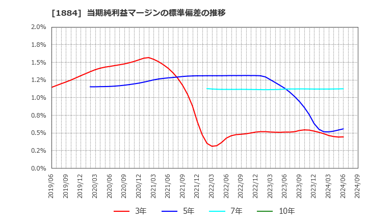 1884 日本道路(株): 当期純利益マージンの標準偏差の推移