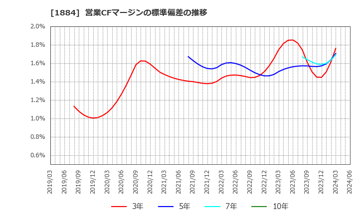 1884 日本道路(株): 営業CFマージンの標準偏差の推移