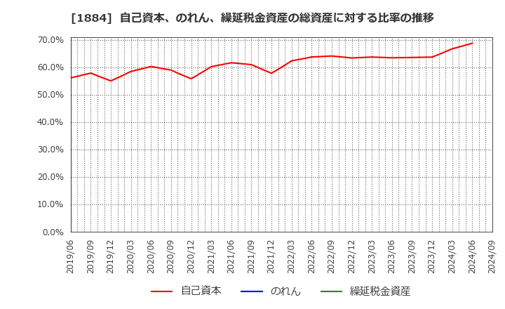 1884 日本道路(株): 自己資本、のれん、繰延税金資産の総資産に対する比率の推移