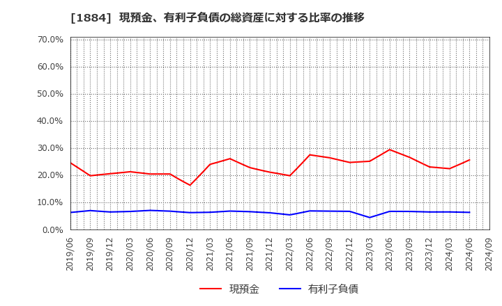 1884 日本道路(株): 現預金、有利子負債の総資産に対する比率の推移