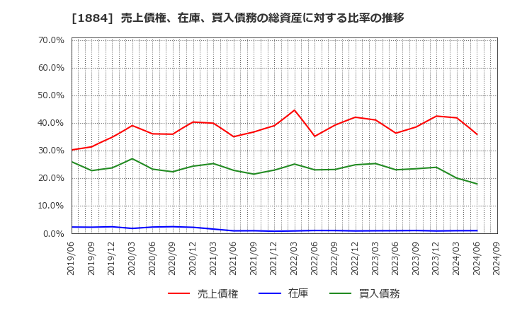 1884 日本道路(株): 売上債権、在庫、買入債務の総資産に対する比率の推移