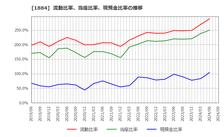 1884 日本道路(株): 流動比率、当座比率、現預金比率の推移