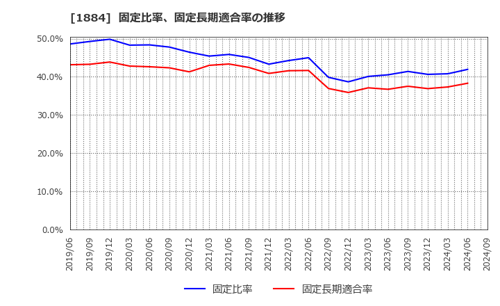 1884 日本道路(株): 固定比率、固定長期適合率の推移