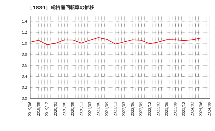 1884 日本道路(株): 総資産回転率の推移