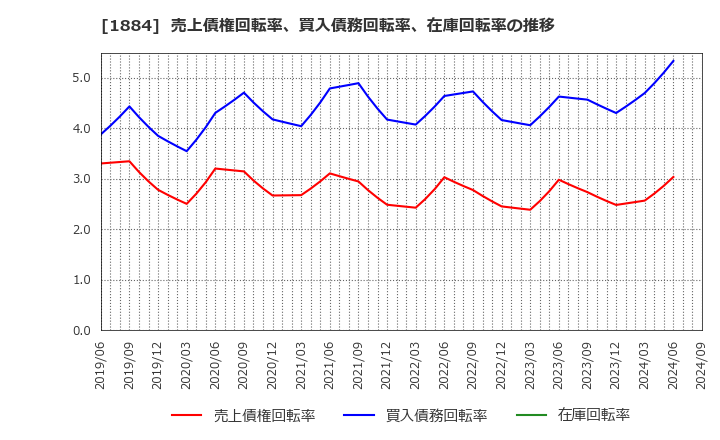 1884 日本道路(株): 売上債権回転率、買入債務回転率、在庫回転率の推移