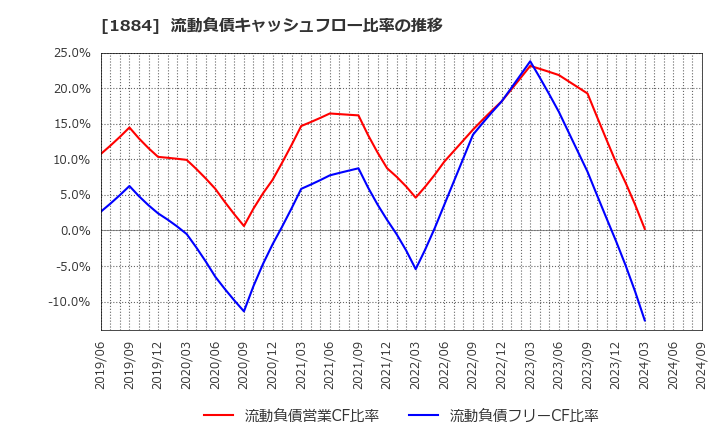 1884 日本道路(株): 流動負債キャッシュフロー比率の推移