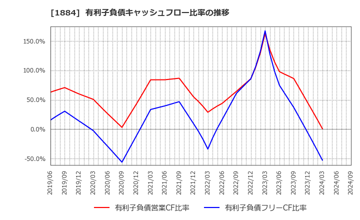 1884 日本道路(株): 有利子負債キャッシュフロー比率の推移