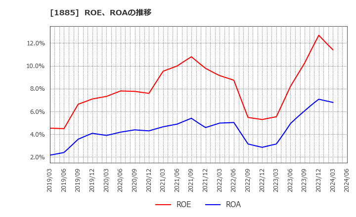 1885 東亜建設工業(株): ROE、ROAの推移