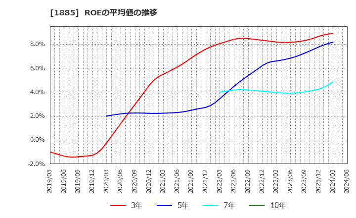 1885 東亜建設工業(株): ROEの平均値の推移