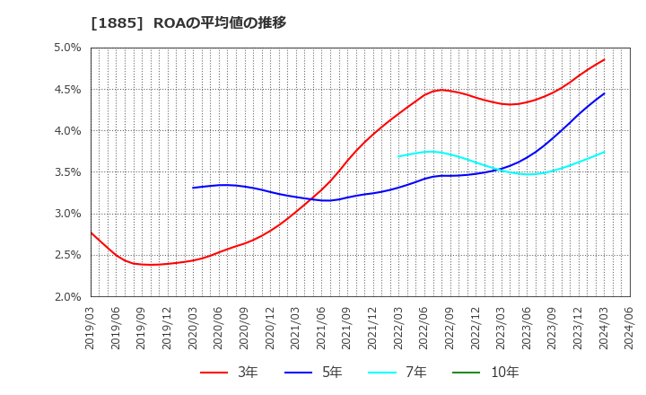 1885 東亜建設工業(株): ROAの平均値の推移