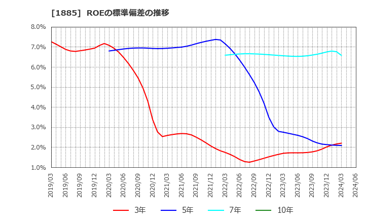 1885 東亜建設工業(株): ROEの標準偏差の推移