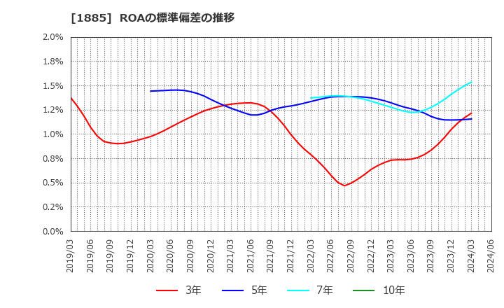 1885 東亜建設工業(株): ROAの標準偏差の推移