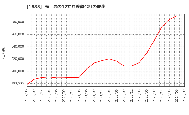 1885 東亜建設工業(株): 売上高の12か月移動合計の推移