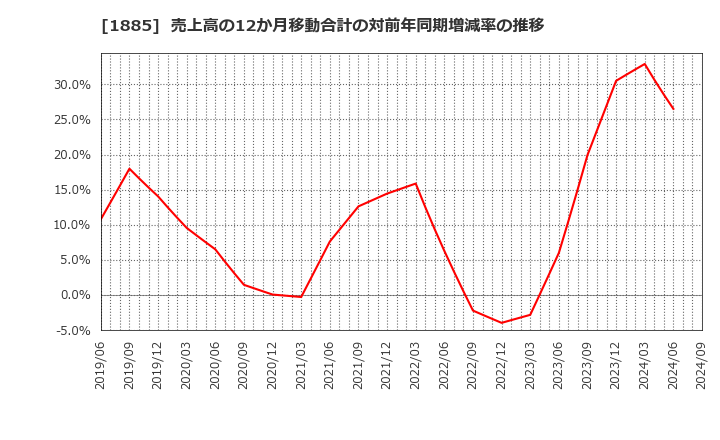 1885 東亜建設工業(株): 売上高の12か月移動合計の対前年同期増減率の推移