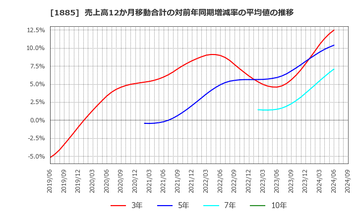 1885 東亜建設工業(株): 売上高12か月移動合計の対前年同期増減率の平均値の推移