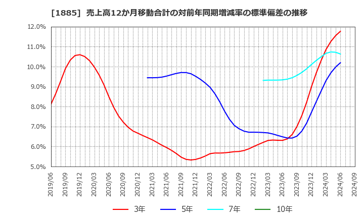 1885 東亜建設工業(株): 売上高12か月移動合計の対前年同期増減率の標準偏差の推移