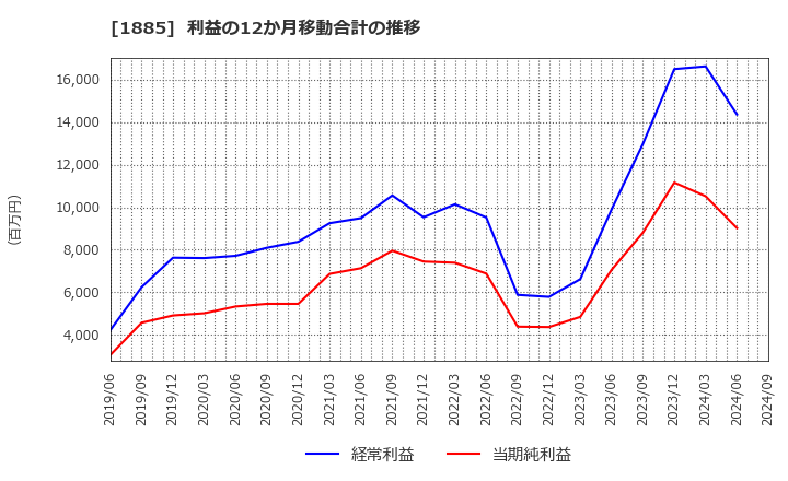 1885 東亜建設工業(株): 利益の12か月移動合計の推移