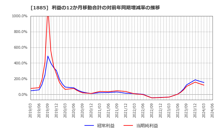 1885 東亜建設工業(株): 利益の12か月移動合計の対前年同期増減率の推移