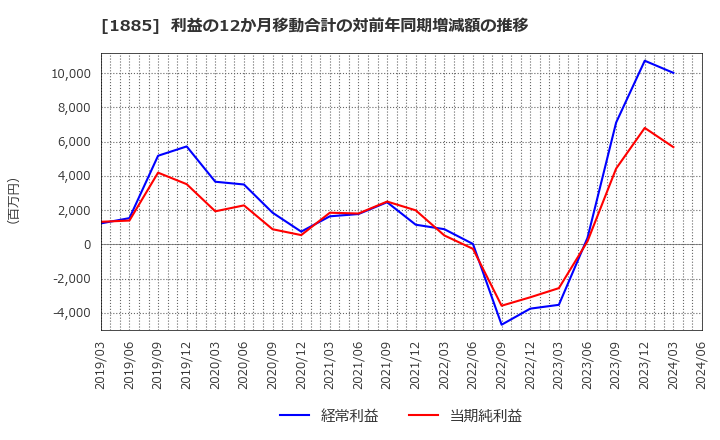 1885 東亜建設工業(株): 利益の12か月移動合計の対前年同期増減額の推移