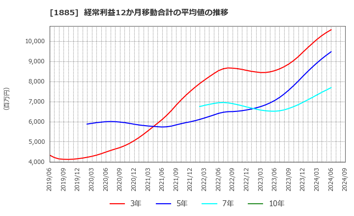 1885 東亜建設工業(株): 経常利益12か月移動合計の平均値の推移