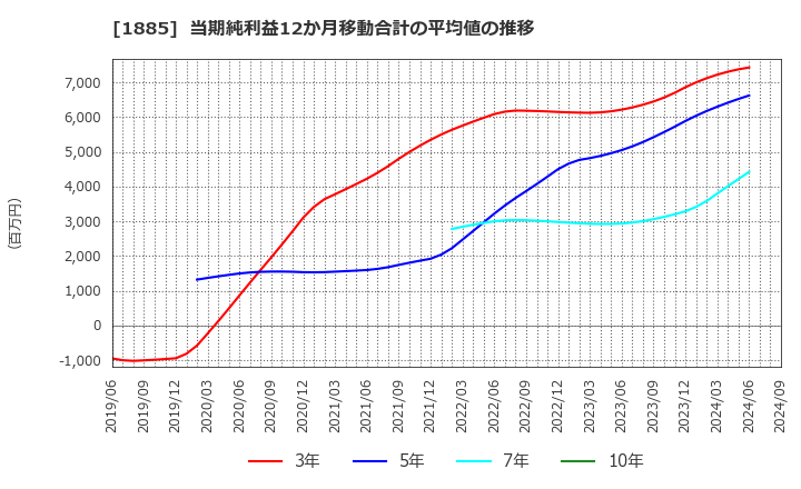 1885 東亜建設工業(株): 当期純利益12か月移動合計の平均値の推移