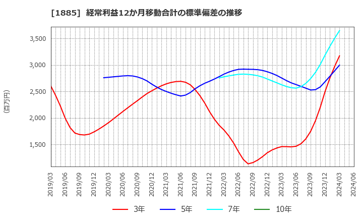 1885 東亜建設工業(株): 経常利益12か月移動合計の標準偏差の推移