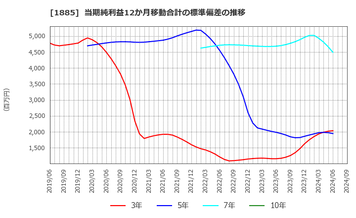 1885 東亜建設工業(株): 当期純利益12か月移動合計の標準偏差の推移