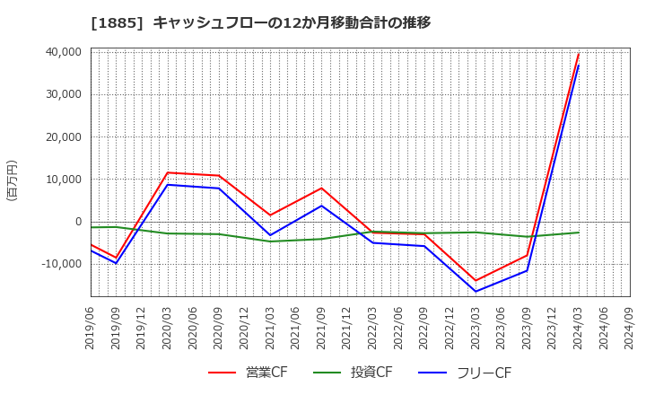 1885 東亜建設工業(株): キャッシュフローの12か月移動合計の推移