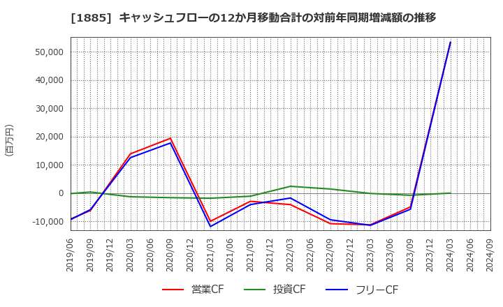 1885 東亜建設工業(株): キャッシュフローの12か月移動合計の対前年同期増減額の推移