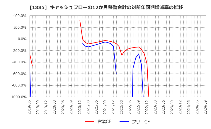 1885 東亜建設工業(株): キャッシュフローの12か月移動合計の対前年同期増減率の推移